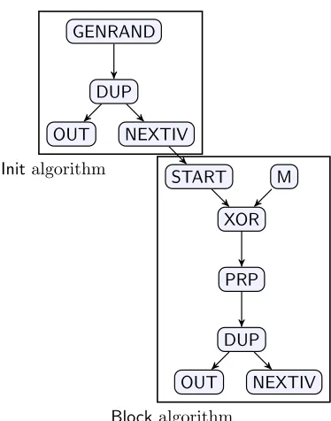 Figure 2: CBC mode expressed as a graph.