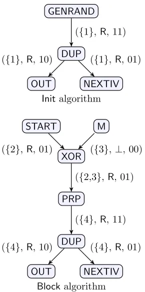 Figure 3: A valid labeling for CBC mode.