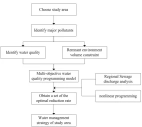 Figure 2. The calculating methods and implementation process of using multi-objective planning 