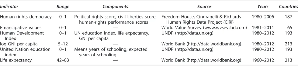 Table 1. Six Development Indicators We Use in Our Analysis and Other Details About the Data