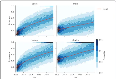 FIG. 4.Heatmaps showing the evolution of the distribution of D values in a set of 10,000 stochasticsimulations of the model for Egypt, India, Jordan, and Ukraine starting from 2006