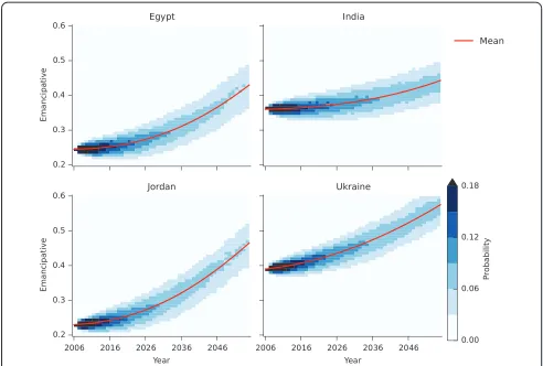 FIG. 6.Heatmaps showing the evolution of the distribution of E values in a set of 10,000 stochasticsimulations of the model for Egypt, India, Jordan, and Ukraine