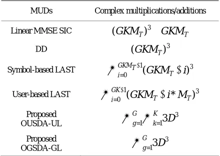 Table 1. Comparison of the computational complexity of the proposed schemes. 