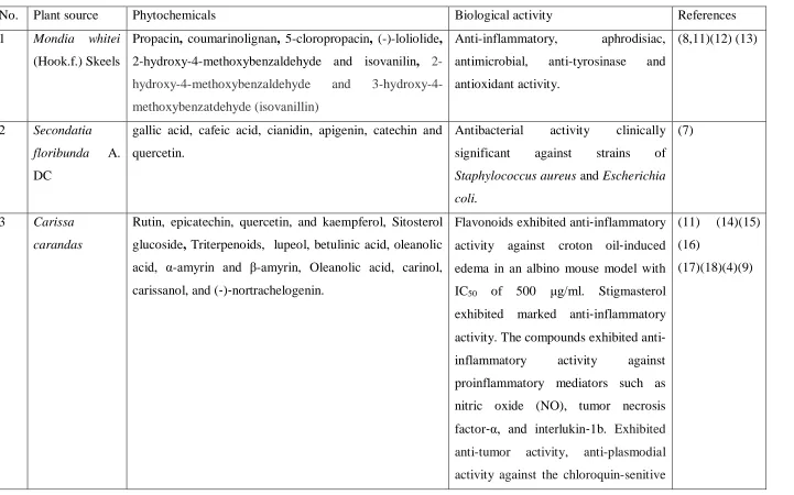 Table 1: Summary of phytochemical and pharmacological activities of selected Apocynaceae plants 