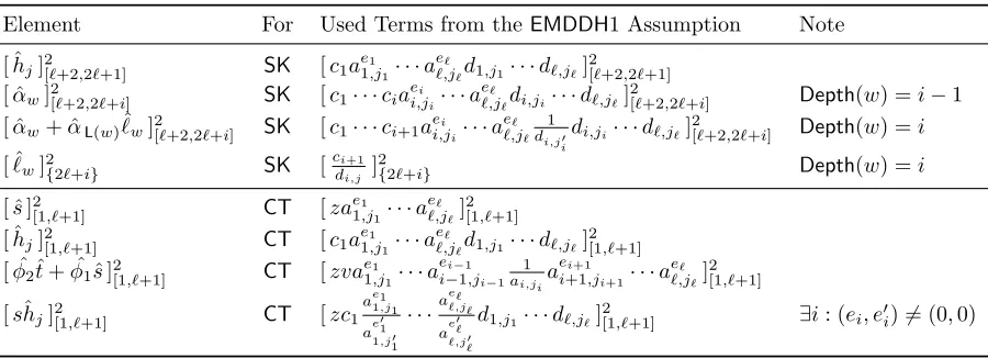Table 2: Overview for Simulation of Elements in Lemma 3