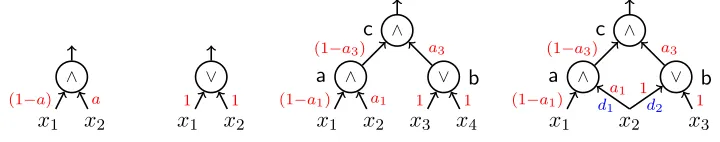 Figure 1: Toy Examples: circuit f AND, f OR, f 2, f 3 respectively. (Texts in colors are related to simulation).