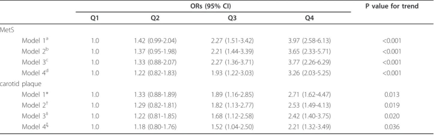 Table 3 Adjusted ORs and 95% CIs for MetS and carotid plaque according to uric acid quartiles