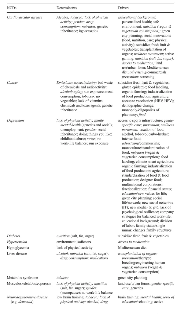 Table 5 Types/groups of NCDs,