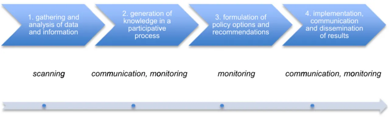 Fig. 1 Phases of Foresight and potential use of Twitter, source: adapted from Giesecke &amp; Uhl, 2015