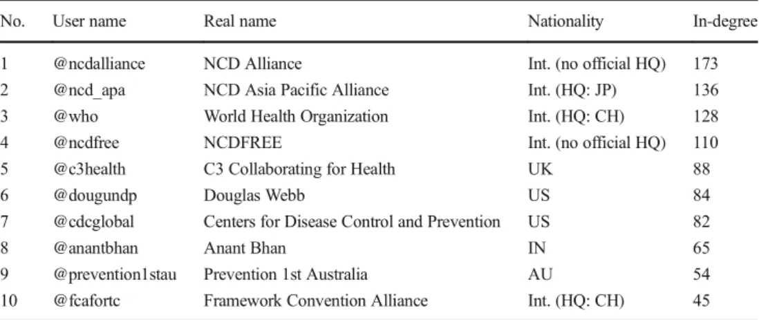 Table 3 Top ten users with the highest in-degree in the network of #ncds ( BHQ^ stands for Bheadquarter^), source: Author’s data