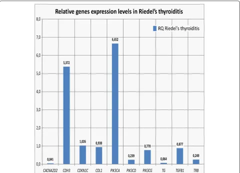 Figure 5 Real-time PCR relative quantification (RQ) of studied genes levels in Riedel’s thyroiditis