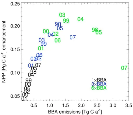 Figure 4. Amazon basin annual mean NPP enhancement caused by BBAas a function of BBA emissions (black: standard BBA emissions; blue:3 × BBA emissions; and green: 6 × BBA emissions), for each year during1998–2007.