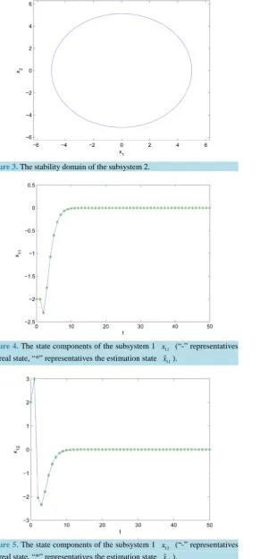 Figure 3. The stability domain of the subsystem 2.                                     