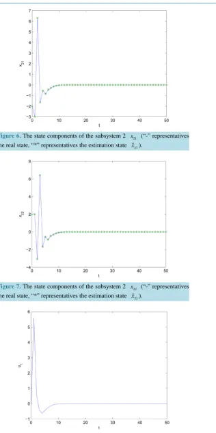 Figure 6. The state components of the subsystem 2 