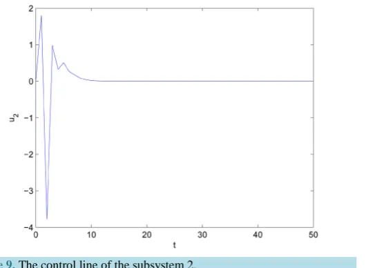 Figure 9. The control line of the subsystem 2.                                         