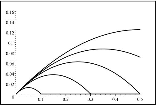 Figure 1: Deviation proﬁt from the young, for β = 0, 0.3, 0.5, 0.7 and 0.9 (highercurves correspond to lower β).