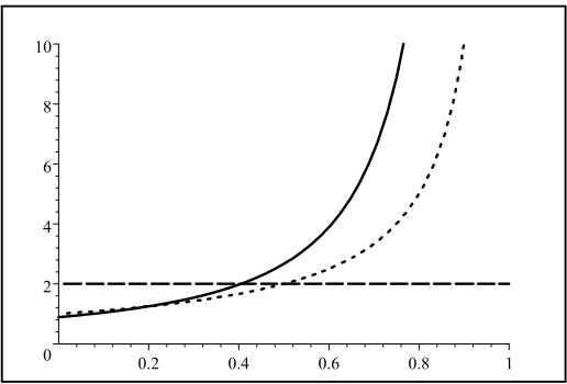 Figure 2: The largest number of ﬁrms, n, for which collusive monopoly pricing ispossible, as a function of their discount factor β = δ in the present model (solid)and in the text-book model (dotted).