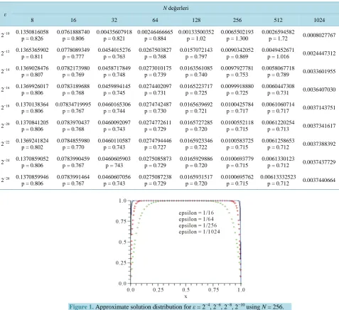 Figure 1. Approximate solution distribution for ε = 2−4, 2−6, 2−8, 2−10 using N = 256