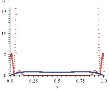 Figure 3. Error distribution for ε = 2−2, 2−8, 2−10, 2−12 using N = 256. 