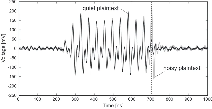 Table 8: The Estimated SNR at various distances from the FPGA.