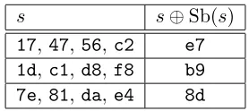 Table 2: Four 1-byte intermediate values s that have the same value of s ⊕ Sb(s).