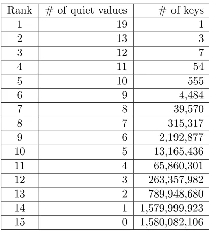 Table 4: The ranking of the numbers of 4-byte quiet intermediate values.