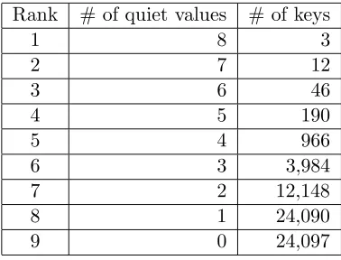 Table 6: All 2-byte round keys that have eight quiet intermediate values.