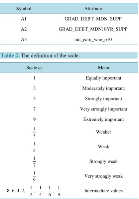 Table 1. The full name of attributes and simplified symbols. 
