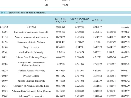 Table 6. The rate of risk of institution. 