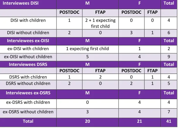Table 1.2 Interviewees by parenthood, gender, and department 