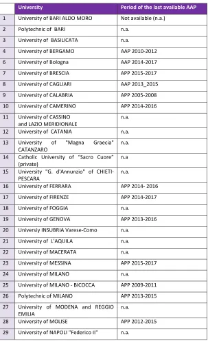 Table 1 - Affirmative Action Plan (AAP) in Italian Universities 