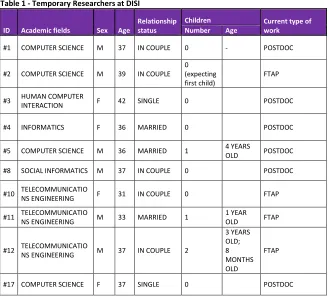 Table 1 - Temporary Researchers at DISI 