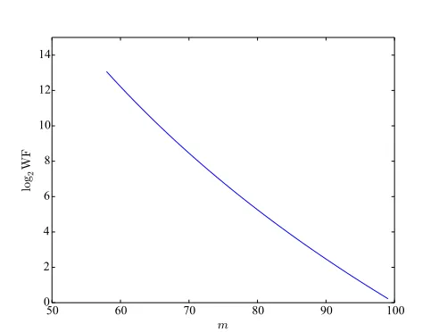 Figure 2: The logarithmic plot of the work factor (WF) of the information set decoding algorithmdescribed in [34] against m.
