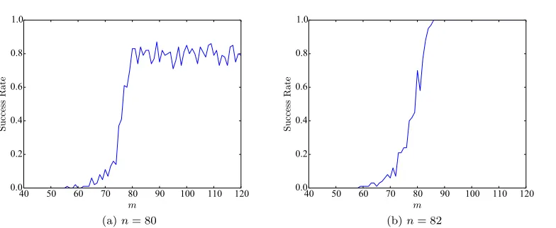 Figure 3: Success rate of ﬁnding x from the system of linear congruences built from Eq