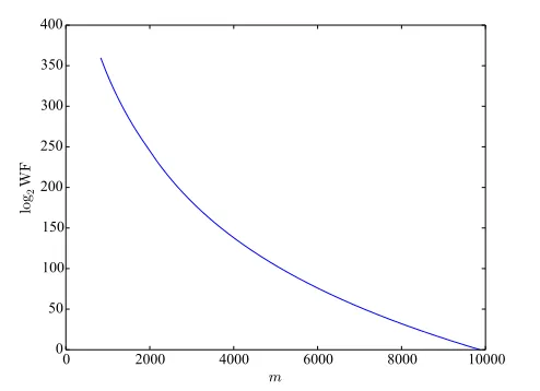 Figure 5: The logarithmic plot of the work factor (WF) of the information set decoding algorithmdescribed in [34] against m on the system of congruences derived from the Foxtail protocol.