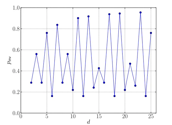 Figure 6: The probability that an n × n matrix over Zd is invertible.