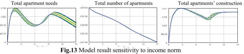 Fig.11 shows the sensitivity of net results to the changes in the initial needs, it means that this indicator is not mixed up with the previously viewed depreciation rate