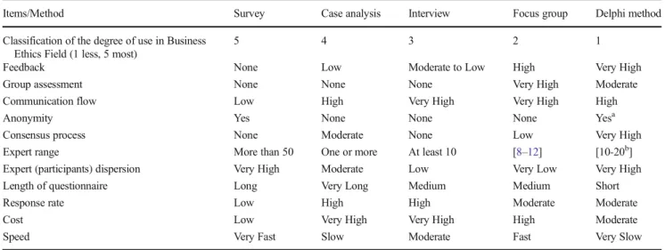 Table 2 Comparing the characteristics and issues of the Delphi method with other methods: a qualitative view