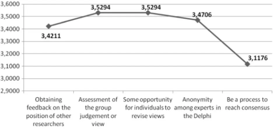 Fig. 1 Characteristics of the Delphi method in business ethics (a Likert scale of 1 –5 has been used)