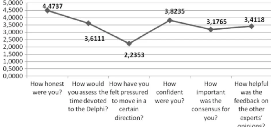 Figure 3 shows that the selection of experts is the most important step for obtaining qualified and relevant Delphi 