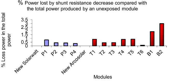 Figure 9. Power loss caused by an increase in series resistance (compared with total power produced by an unexposed module)