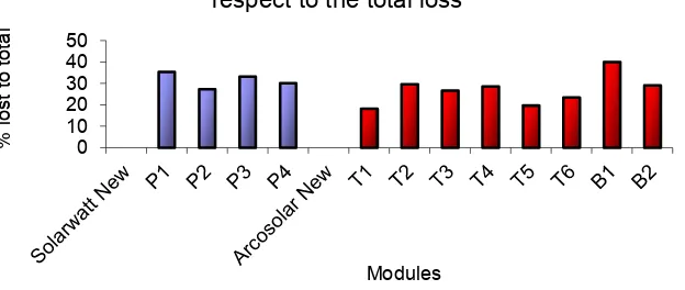 Figure 14. Contribution of increase in series resistance.                                             