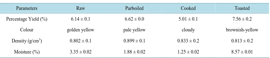 Table 1. Physical properties of the oil from breadfruit seed.                                                        