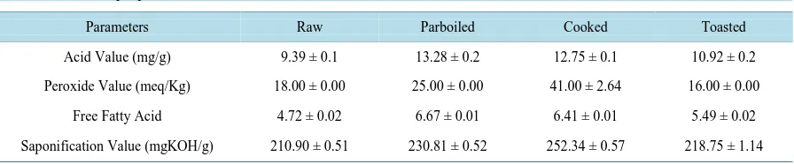 Table 2. Chemical properties of the oil from African breadfruit seeds.                                               