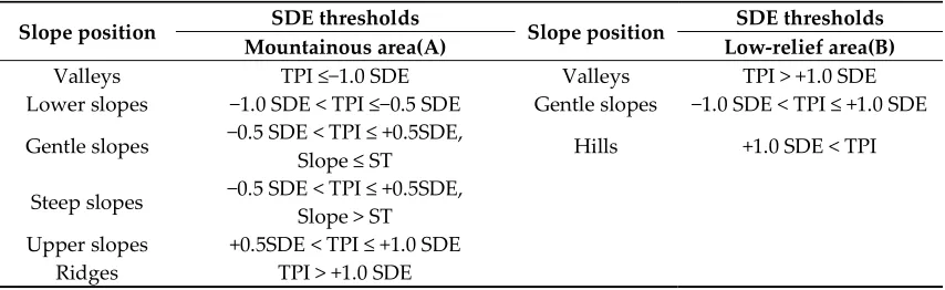 Table 1. Thresholds of SDE corresponding to diﬀerent slope positions. 