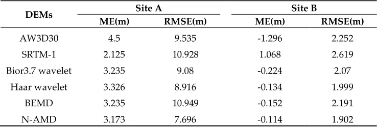Table 2. Accuracy statistics of original DEMs and fused DEMs 