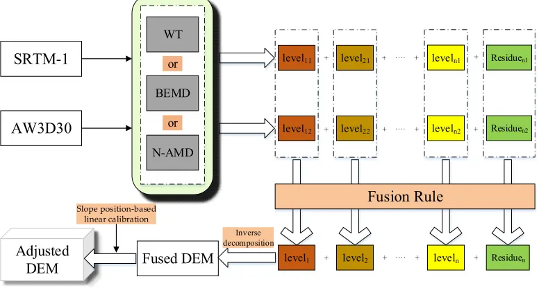Figure 3. Schematic flowchart of the multi-scale fusion of the SRTM-1 and AW3D30. 