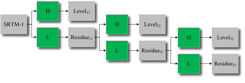 Figure 4. Three-level decomposition is illustrated as an example. The schematic diagram of the SRTM-1 decomposition, using wavelet analysis, is shown in H and L represent the high-frequency and low-frequency components, Residue11, Residue21 and Residue31 r