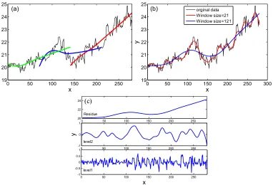 Figure 5. Schematic of data decomposition using N-AMD: (a) three 2nd order polynomial fitted lines, (b) the fitted trend with window sizes of 21 and 121, and (c) different frequency components of the original data using various window sizes, where Residue 