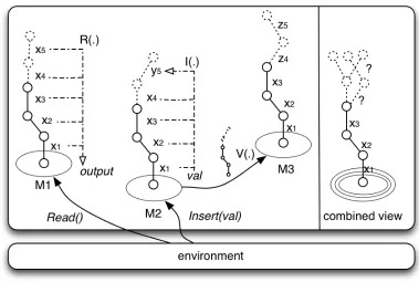 Figure 2: Overview of the basic operation of the Bitcoin backbone protocol. Minerfrom the environment athe contents of its chain which are equal to the vectorthe environment ansubsequently successfully inserts in its local block chain by solving a proof of